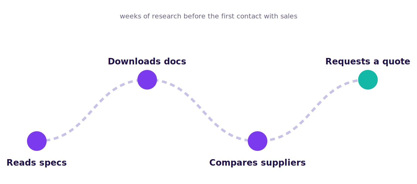 buyer journey angle in cms