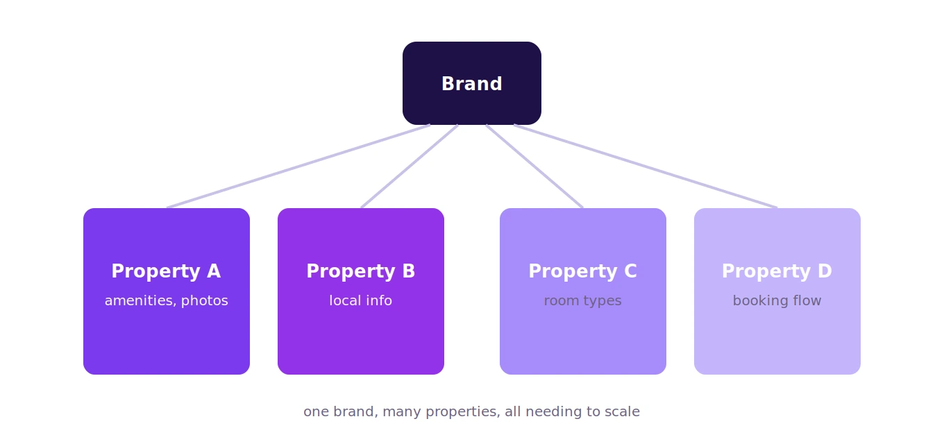 challenge with multi-property hotel websites