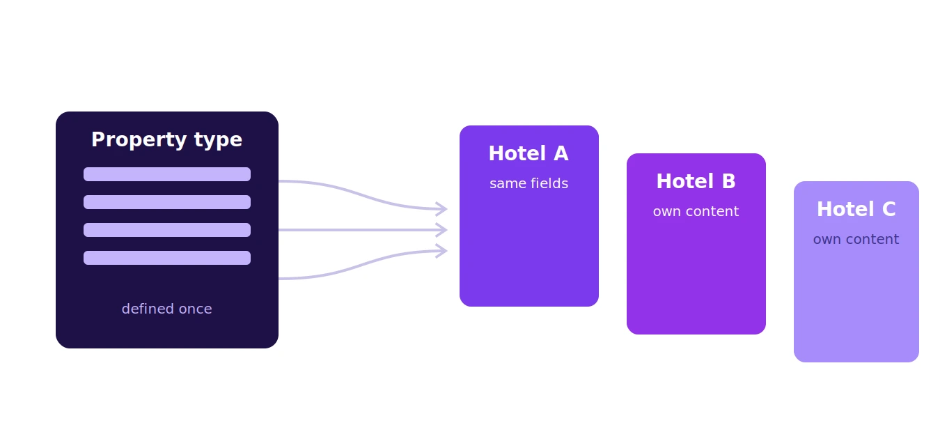 Umbraco for multi-property hotel websites