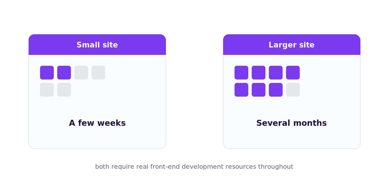 cms Realistic timeline and resourcing